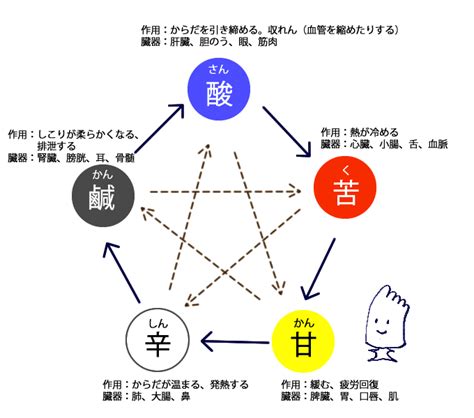 五行 味|五行